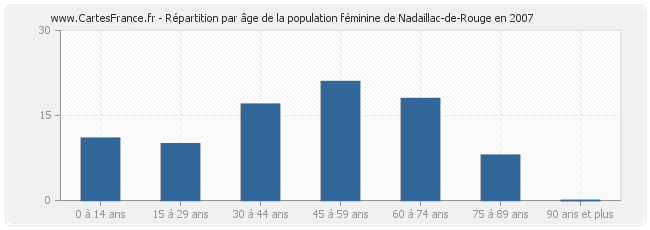 Répartition par âge de la population féminine de Nadaillac-de-Rouge en 2007