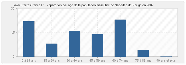 Répartition par âge de la population masculine de Nadaillac-de-Rouge en 2007