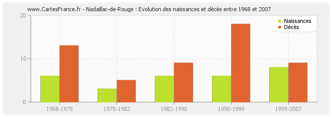 Nadaillac-de-Rouge : Evolution des naissances et décès entre 1968 et 2007
