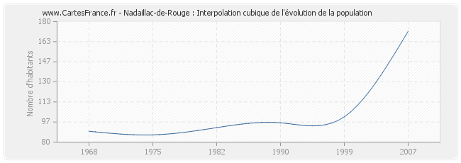 Nadaillac-de-Rouge : Interpolation cubique de l'évolution de la population