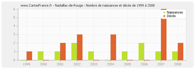 Nadaillac-de-Rouge : Nombre de naissances et décès de 1999 à 2008