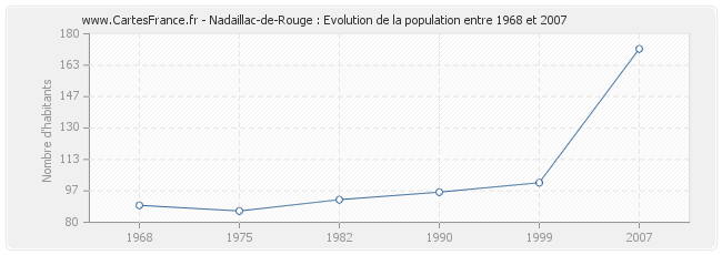 Population Nadaillac-de-Rouge