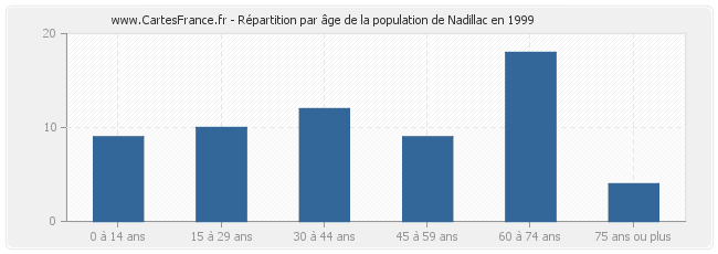 Répartition par âge de la population de Nadillac en 1999