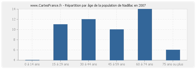 Répartition par âge de la population de Nadillac en 2007