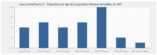 Répartition par âge de la population féminine de Nadillac en 2007