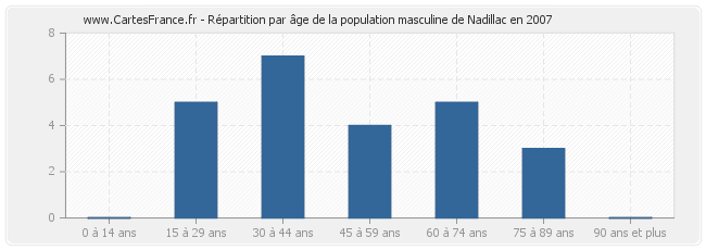 Répartition par âge de la population masculine de Nadillac en 2007