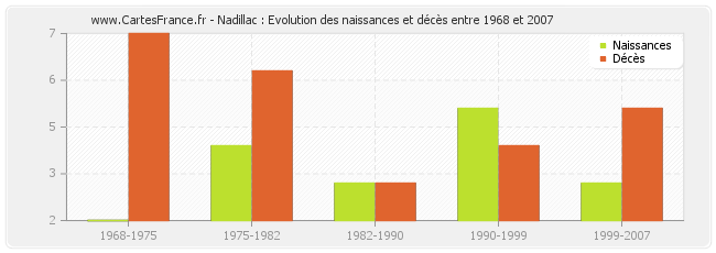 Nadillac : Evolution des naissances et décès entre 1968 et 2007