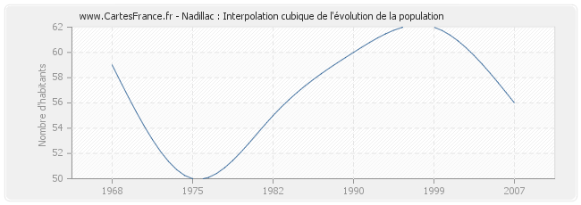 Nadillac : Interpolation cubique de l'évolution de la population