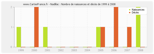 Nadillac : Nombre de naissances et décès de 1999 à 2008