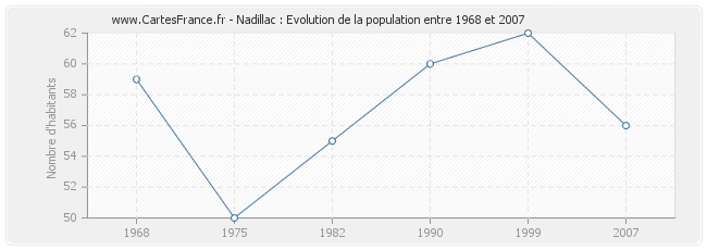 Population Nadillac