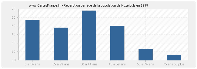 Répartition par âge de la population de Nuzéjouls en 1999
