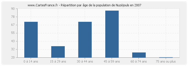Répartition par âge de la population de Nuzéjouls en 2007