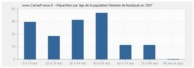Répartition par âge de la population féminine de Nuzéjouls en 2007