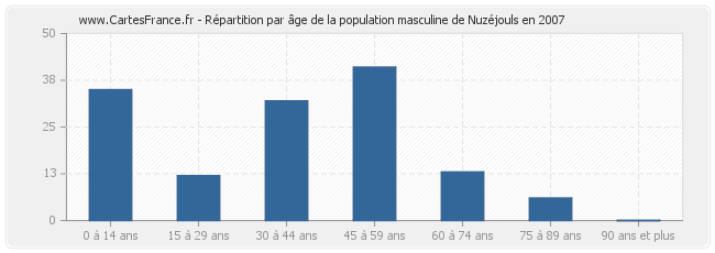 Répartition par âge de la population masculine de Nuzéjouls en 2007