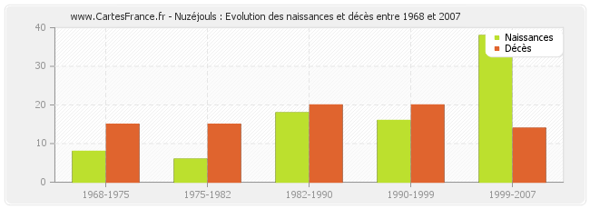 Nuzéjouls : Evolution des naissances et décès entre 1968 et 2007