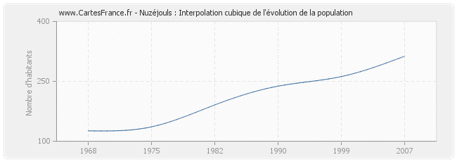 Nuzéjouls : Interpolation cubique de l'évolution de la population