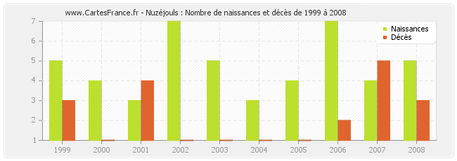 Nuzéjouls : Nombre de naissances et décès de 1999 à 2008