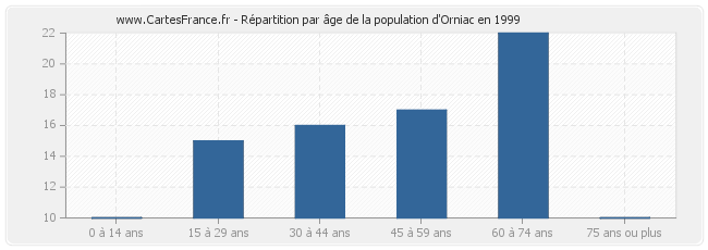 Répartition par âge de la population d'Orniac en 1999