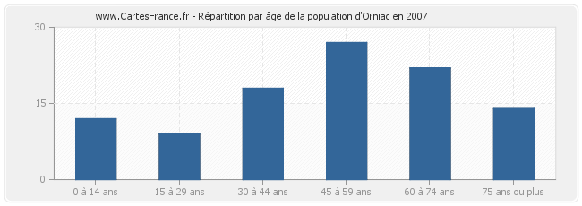 Répartition par âge de la population d'Orniac en 2007