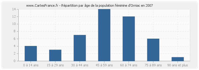 Répartition par âge de la population féminine d'Orniac en 2007