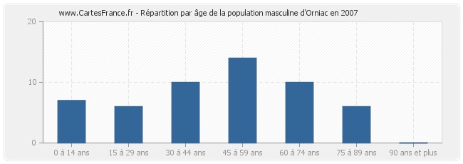 Répartition par âge de la population masculine d'Orniac en 2007