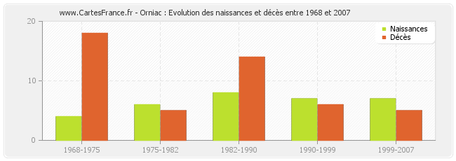 Orniac : Evolution des naissances et décès entre 1968 et 2007