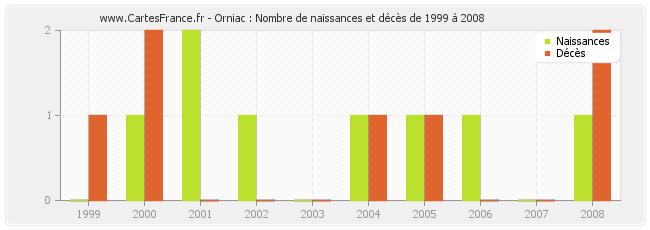 Orniac : Nombre de naissances et décès de 1999 à 2008