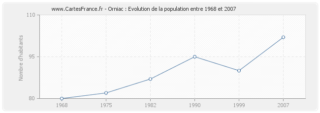 Population Orniac