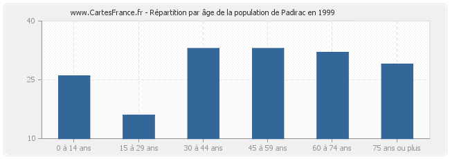 Répartition par âge de la population de Padirac en 1999
