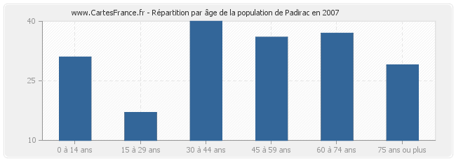 Répartition par âge de la population de Padirac en 2007
