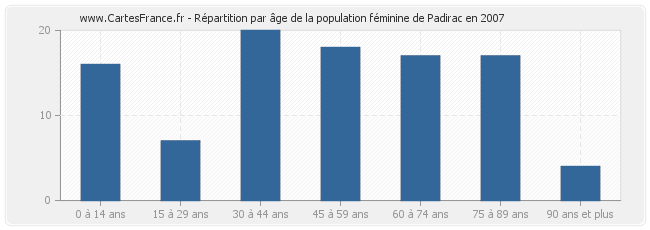 Répartition par âge de la population féminine de Padirac en 2007