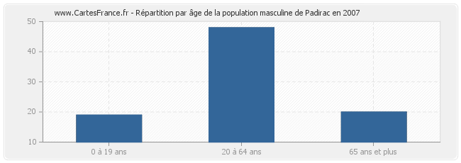 Répartition par âge de la population masculine de Padirac en 2007