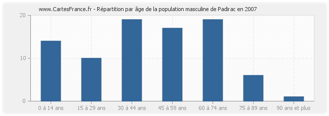 Répartition par âge de la population masculine de Padirac en 2007