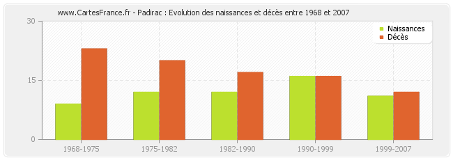 Padirac : Evolution des naissances et décès entre 1968 et 2007