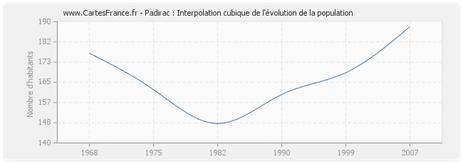 Padirac : Interpolation cubique de l'évolution de la population