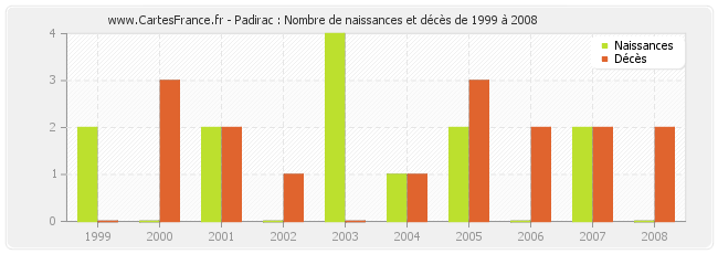 Padirac : Nombre de naissances et décès de 1999 à 2008