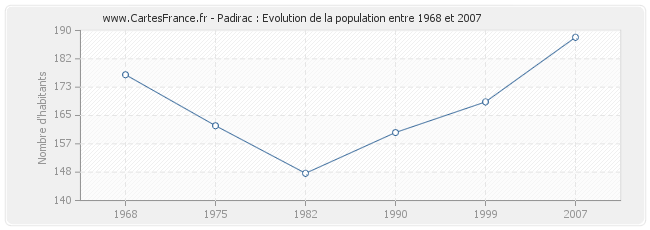 Population Padirac