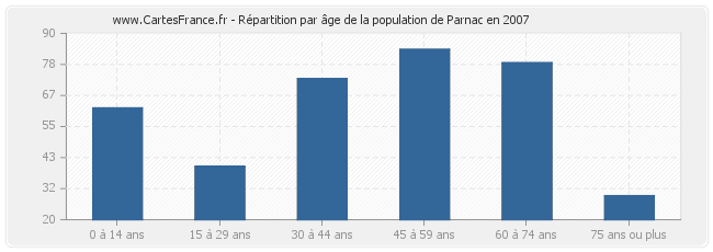 Répartition par âge de la population de Parnac en 2007