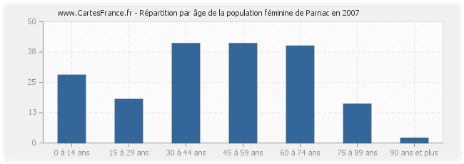 Répartition par âge de la population féminine de Parnac en 2007