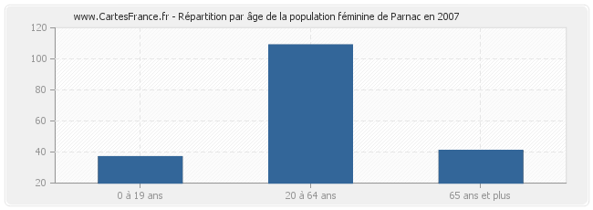 Répartition par âge de la population féminine de Parnac en 2007