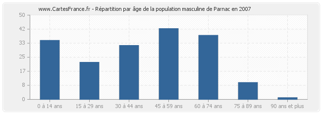 Répartition par âge de la population masculine de Parnac en 2007