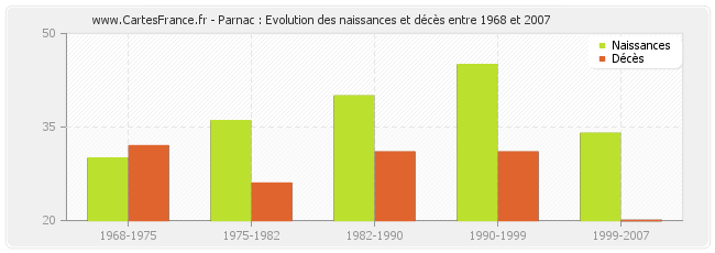 Parnac : Evolution des naissances et décès entre 1968 et 2007