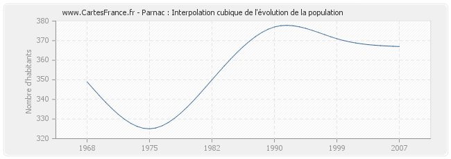 Parnac : Interpolation cubique de l'évolution de la population