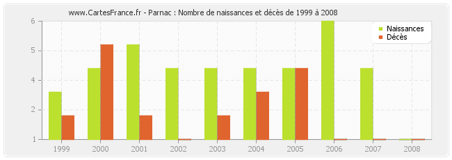 Parnac : Nombre de naissances et décès de 1999 à 2008