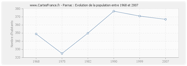 Population Parnac