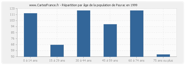 Répartition par âge de la population de Payrac en 1999