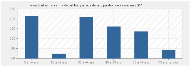 Répartition par âge de la population de Payrac en 2007