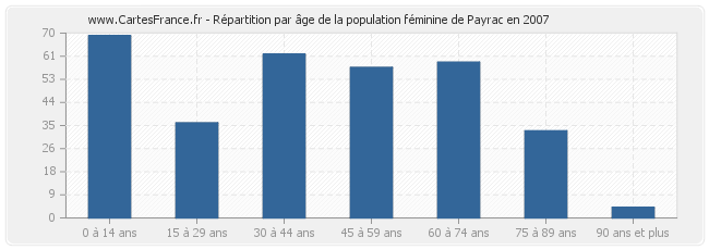 Répartition par âge de la population féminine de Payrac en 2007