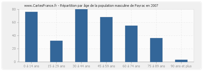 Répartition par âge de la population masculine de Payrac en 2007