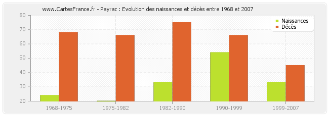 Payrac : Evolution des naissances et décès entre 1968 et 2007